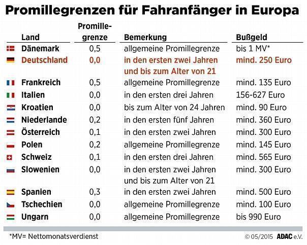 In vielen europäischen Ländern gelten besondere Vorschriften bei Geschwindigkeit und Promillegrenze